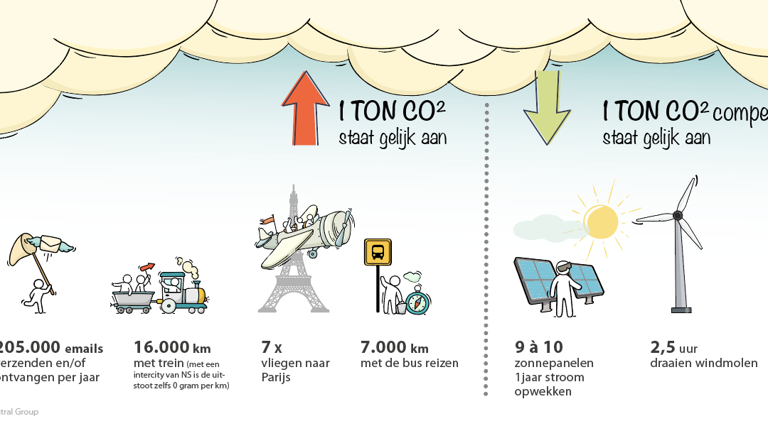 Behaalde resultaten CO2 reductie