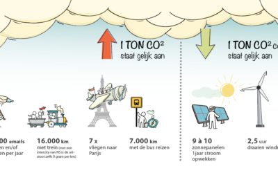 Behaalde resultaten CO2 reductie